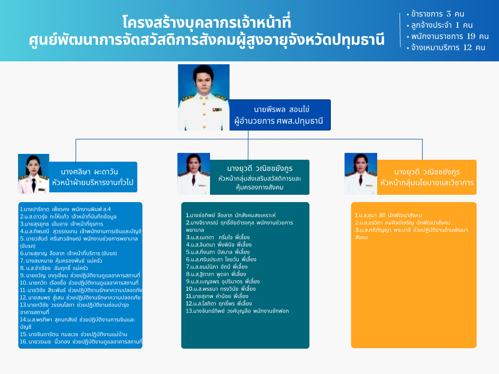 โครงสร้างหน่วยงาน