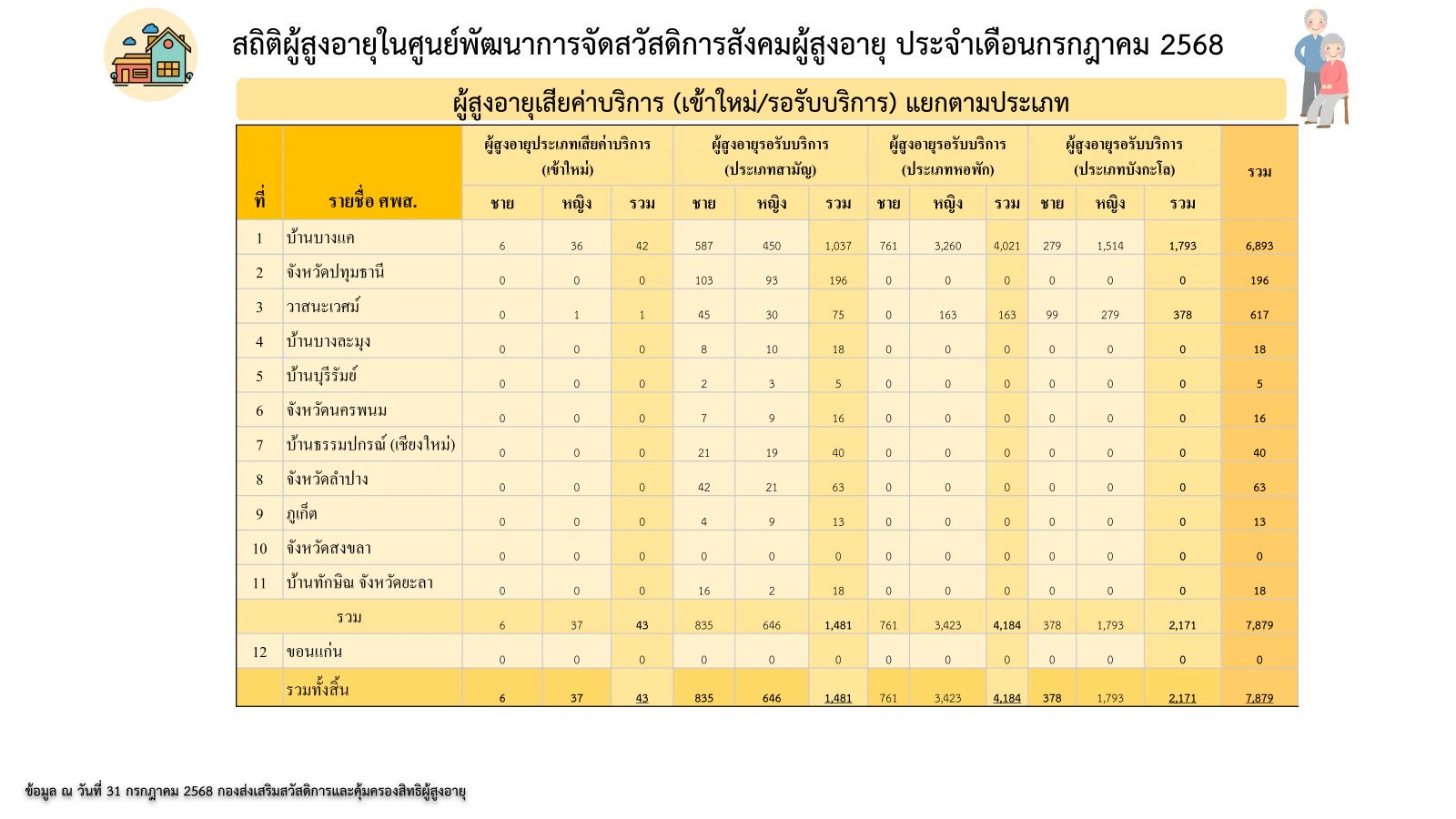 ผู้สูงอายุเข้าใหม่รอรับบริการ